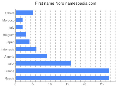 Vornamen Noro