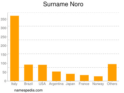 Familiennamen Noro