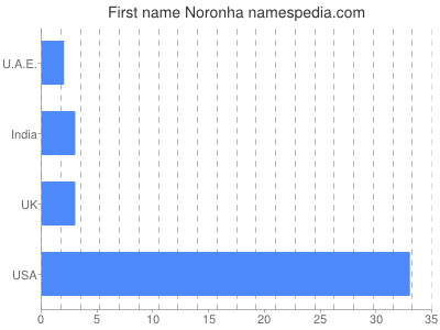 Vornamen Noronha