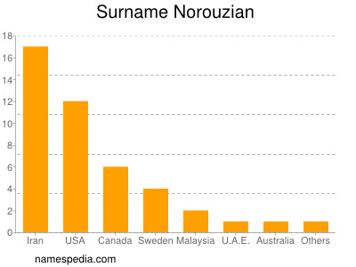 nom Norouzian