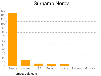 Familiennamen Norov