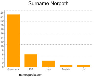 Familiennamen Norpoth