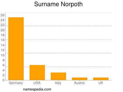 nom Norpoth