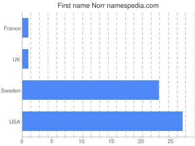 prenom Norr