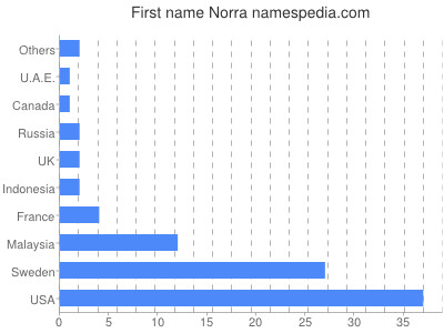 Given name Norra