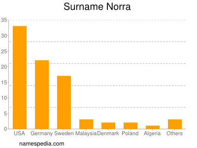 Surname Norra