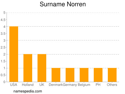 Familiennamen Norren