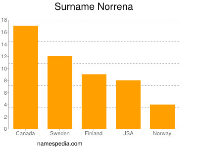 Familiennamen Norrena