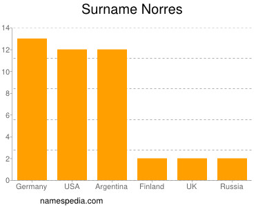 Familiennamen Norres