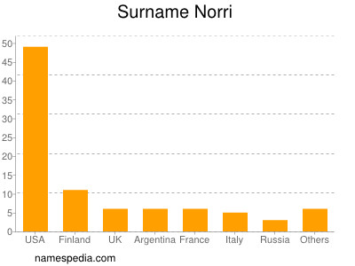 Familiennamen Norri