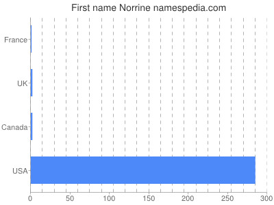 Vornamen Norrine