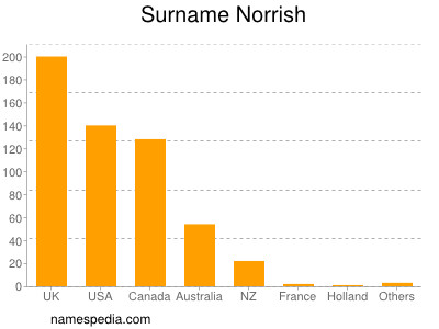 Surname Norrish