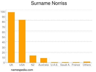Surname Norriss