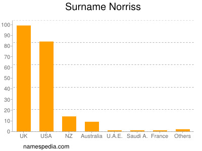 Familiennamen Norriss