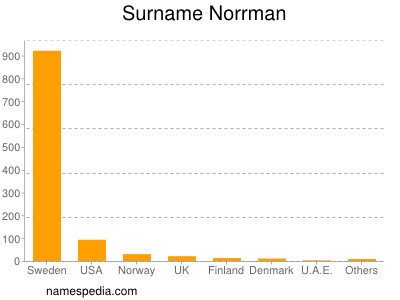 Familiennamen Norrman