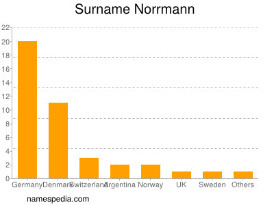 nom Norrmann