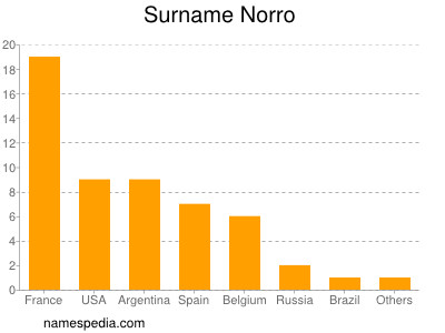 Surname Norro