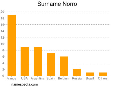 Familiennamen Norro