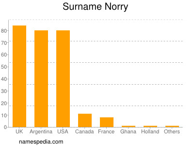 nom Norry