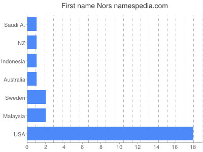 prenom Nors