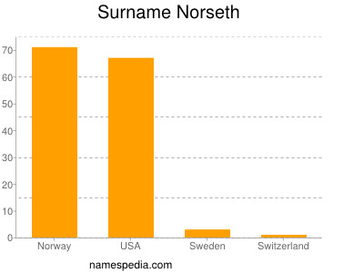 Familiennamen Norseth