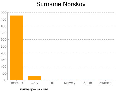 Familiennamen Norskov