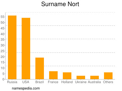 Familiennamen Nort