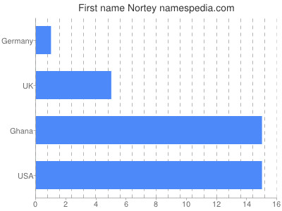 Vornamen Nortey