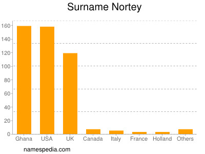 Familiennamen Nortey