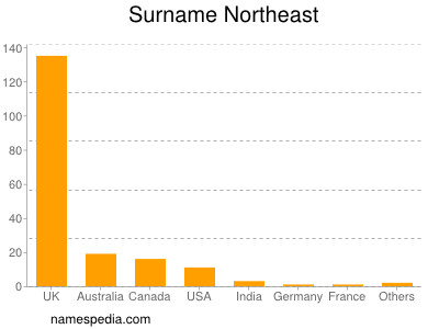 Familiennamen Northeast