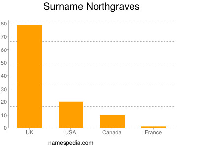 Surname Northgraves