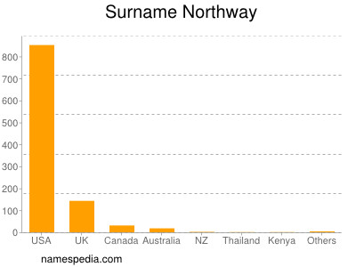 Surname Northway