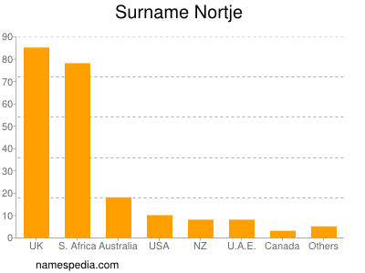 Familiennamen Nortje