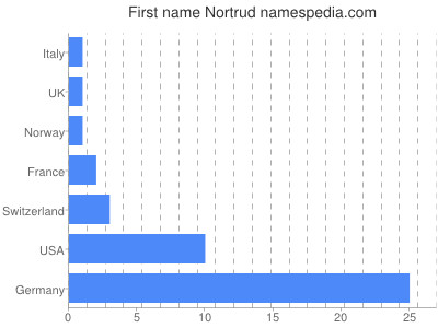 prenom Nortrud