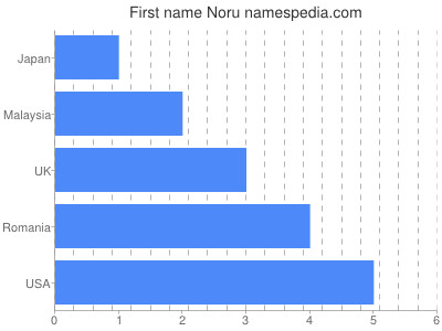 prenom Noru