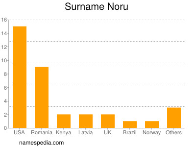 nom Noru