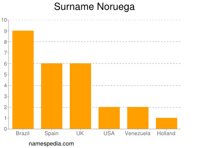 Surname Noruega