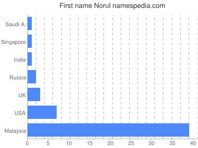 Vornamen Norul