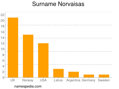 Familiennamen Norvaisas
