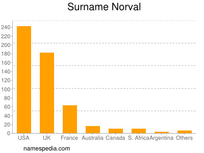 Surname Norval