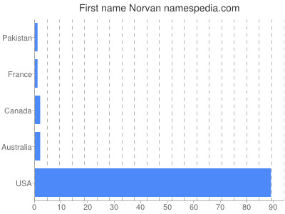 Vornamen Norvan