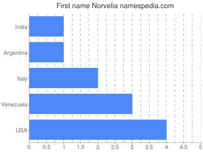 prenom Norvelia