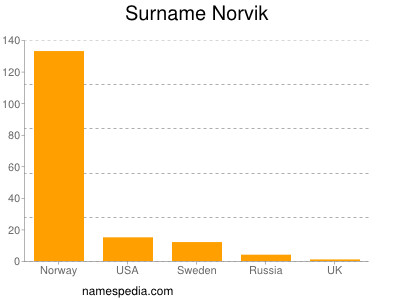 nom Norvik