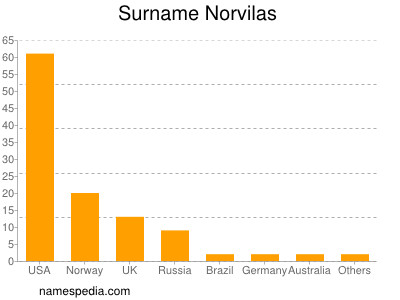 Familiennamen Norvilas