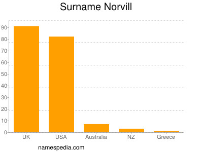 nom Norvill