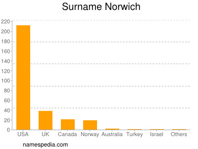 nom Norwich