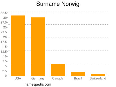 Surname Norwig