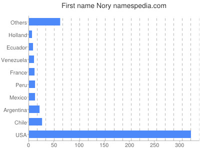 prenom Nory