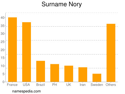 Surname Nory