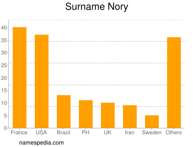 nom Nory